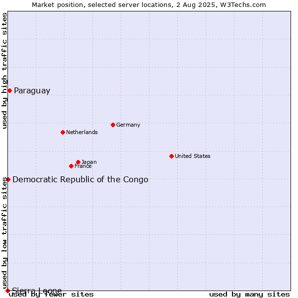 Market position of Paraguay vs. Democratic Republic of the Congo vs. Sierra Leone