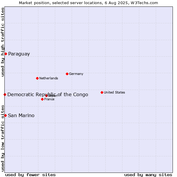 Market position of Paraguay vs. San Marino vs. Democratic Republic of the Congo
