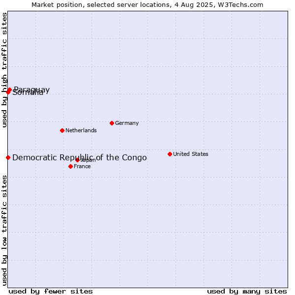 Market position of Paraguay vs. Somalia vs. Democratic Republic of the Congo