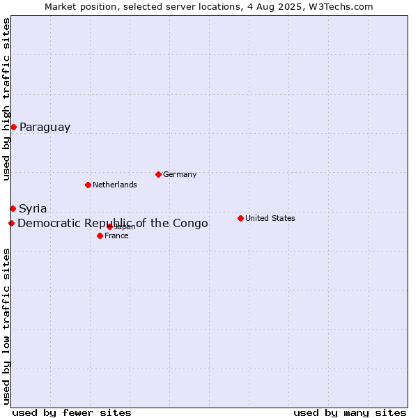 Market position of Paraguay vs. Syria vs. Democratic Republic of the Congo