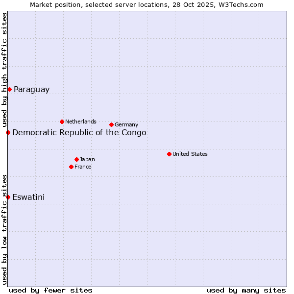 Market position of Paraguay vs. Eswatini vs. Democratic Republic of the Congo