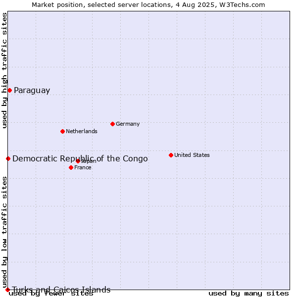 Market position of Paraguay vs. Democratic Republic of the Congo vs. Turks and Caicos Islands