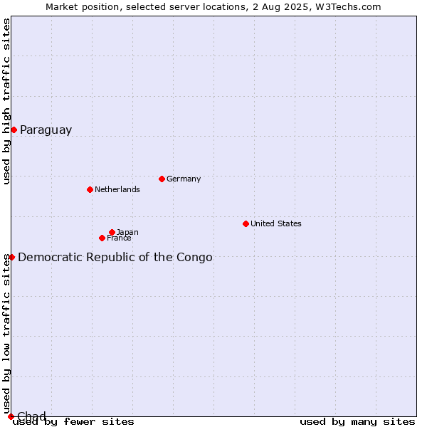 Market position of Paraguay vs. Democratic Republic of the Congo vs. Chad