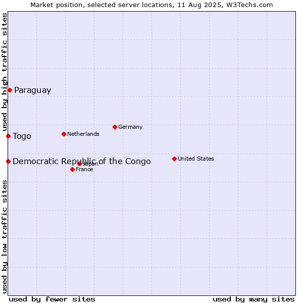 Market position of Paraguay vs. Togo vs. Democratic Republic of the Congo