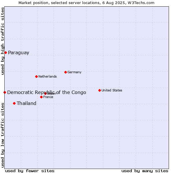 Market position of Thailand vs. Paraguay vs. Democratic Republic of the Congo