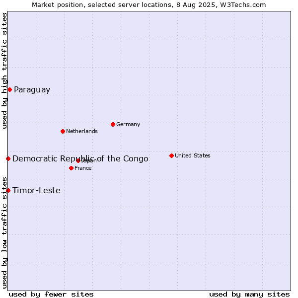 Market position of Paraguay vs. Timor-Leste vs. Democratic Republic of the Congo