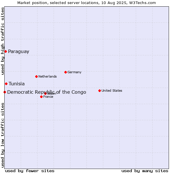 Market position of Tunisia vs. Paraguay vs. Democratic Republic of the Congo