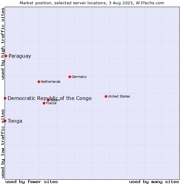 Market position of Paraguay vs. Democratic Republic of the Congo vs. Tonga