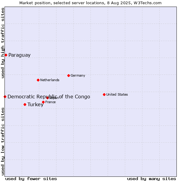 Market position of Turkey vs. Paraguay vs. Democratic Republic of the Congo