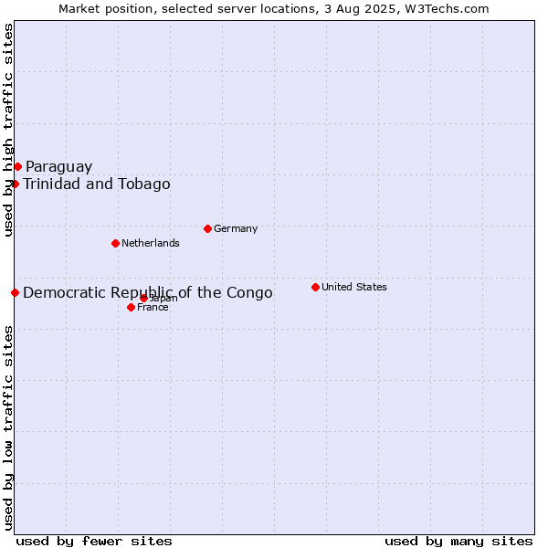 Market position of Paraguay vs. Trinidad and Tobago vs. Democratic Republic of the Congo