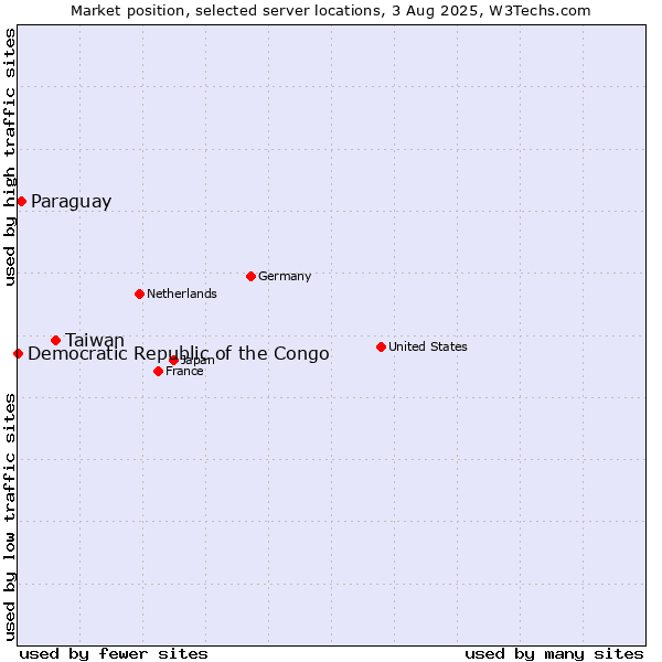 Market position of Taiwan vs. Paraguay vs. Democratic Republic of the Congo