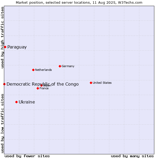 Market position of Ukraine vs. Paraguay vs. Democratic Republic of the Congo