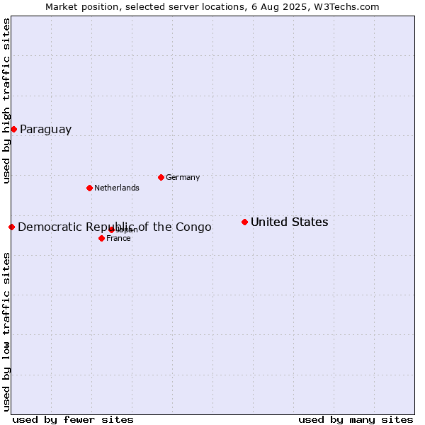 Market position of United States vs. Paraguay vs. Democratic Republic of the Congo