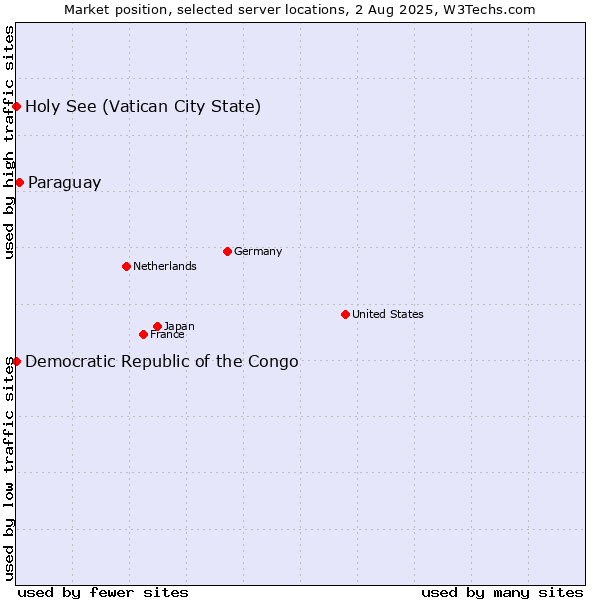 Market position of Paraguay vs. Holy See (Vatican City State) vs. Democratic Republic of the Congo