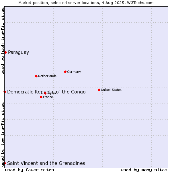 Market position of Paraguay vs. Saint Vincent and the Grenadines vs. Democratic Republic of the Congo