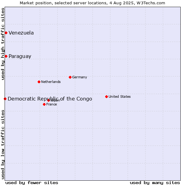 Market position of Paraguay vs. Venezuela vs. Democratic Republic of the Congo