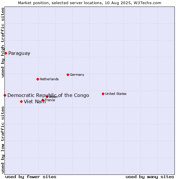 Market position of Viet Nam vs. Paraguay vs. Democratic Republic of the Congo
