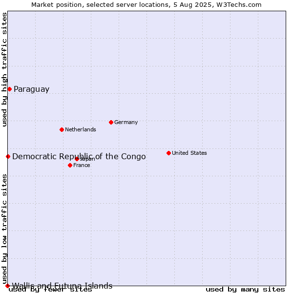 Market position of Paraguay vs. Democratic Republic of the Congo vs. Wallis and Futuna Islands