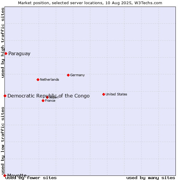 Market position of Paraguay vs. Democratic Republic of the Congo vs. Mayotte