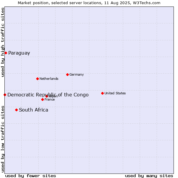 Market position of South Africa vs. Paraguay vs. Democratic Republic of the Congo