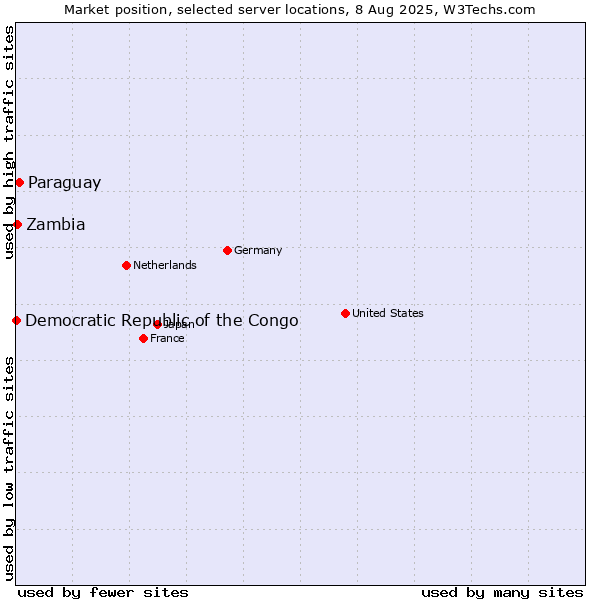 Market position of Paraguay vs. Zambia vs. Democratic Republic of the Congo
