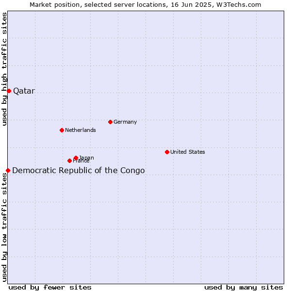 Market position of Qatar vs. Democratic Republic of the Congo
