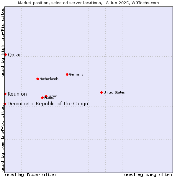 Market position of Qatar vs. Reunion vs. Democratic Republic of the Congo