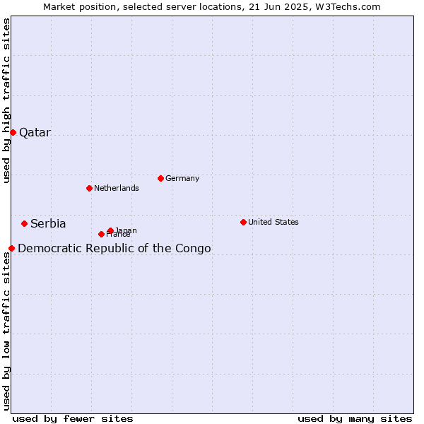 Market position of Serbia vs. Qatar vs. Democratic Republic of the Congo