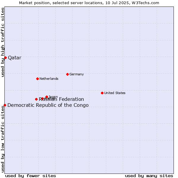 Market position of Russian Federation vs. Qatar vs. Democratic Republic of the Congo
