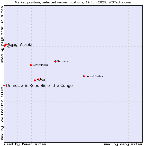 Market position of Saudi Arabia vs. Qatar vs. Democratic Republic of the Congo