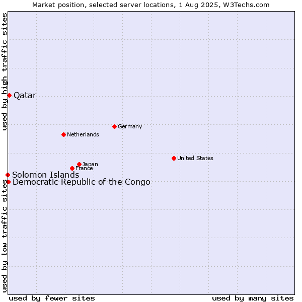 Market position of Qatar vs. Democratic Republic of the Congo vs. Solomon Islands