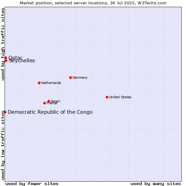 Market position of Seychelles vs. Qatar vs. Democratic Republic of the Congo