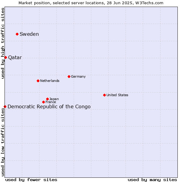 Market position of Sweden vs. Qatar vs. Democratic Republic of the Congo