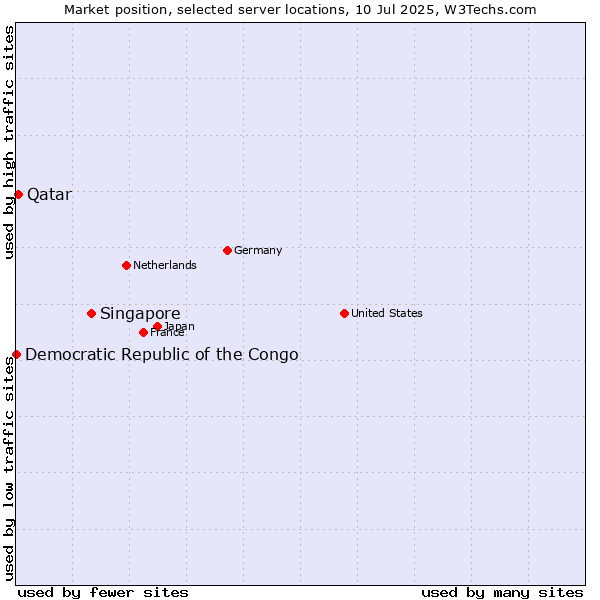 Market position of Singapore vs. Qatar vs. Democratic Republic of the Congo