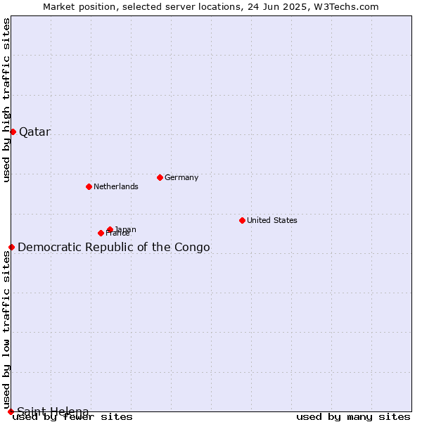 Market position of Qatar vs. Democratic Republic of the Congo vs. Saint Helena