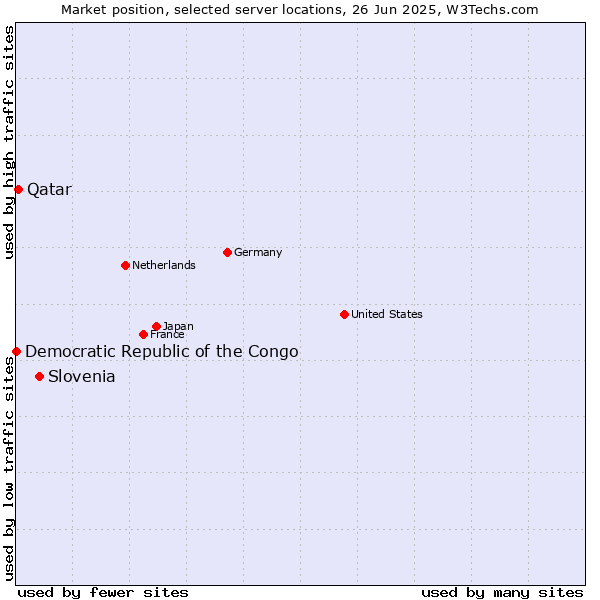 Market position of Slovenia vs. Qatar vs. Democratic Republic of the Congo