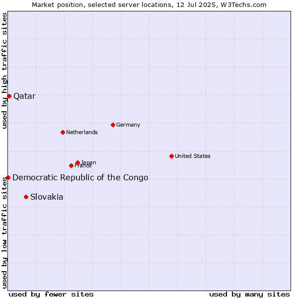 Market position of Slovakia vs. Qatar vs. Democratic Republic of the Congo