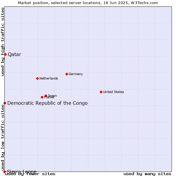 Market position of Qatar vs. Democratic Republic of the Congo vs. Sierra Leone