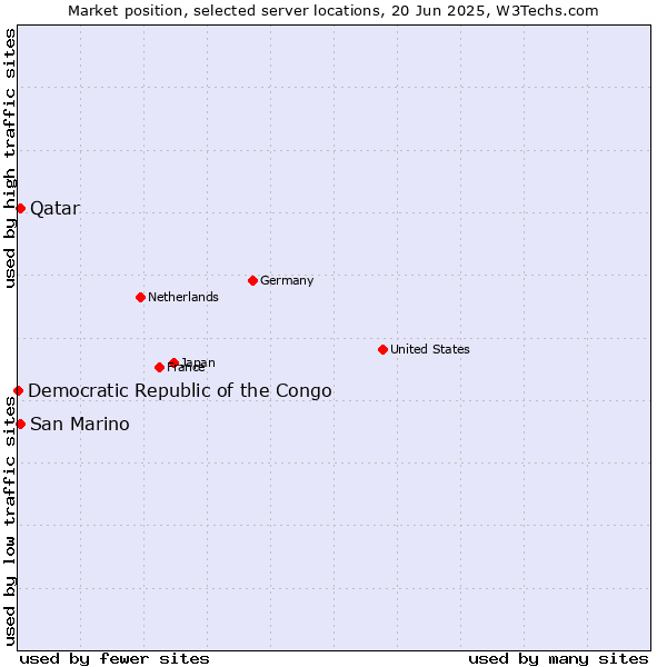 Market position of Qatar vs. San Marino vs. Democratic Republic of the Congo