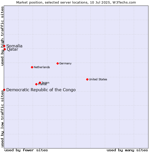 Market position of Qatar vs. Somalia vs. Democratic Republic of the Congo