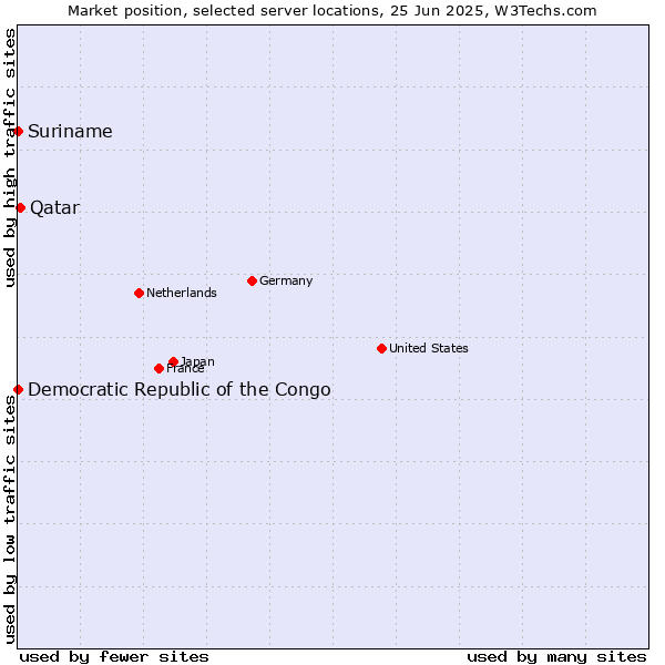 Market position of Qatar vs. Suriname vs. Democratic Republic of the Congo