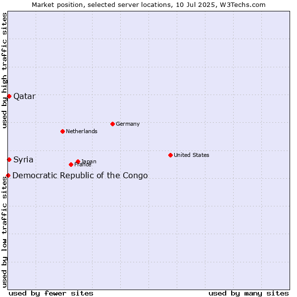 Market position of Qatar vs. Syria vs. Democratic Republic of the Congo