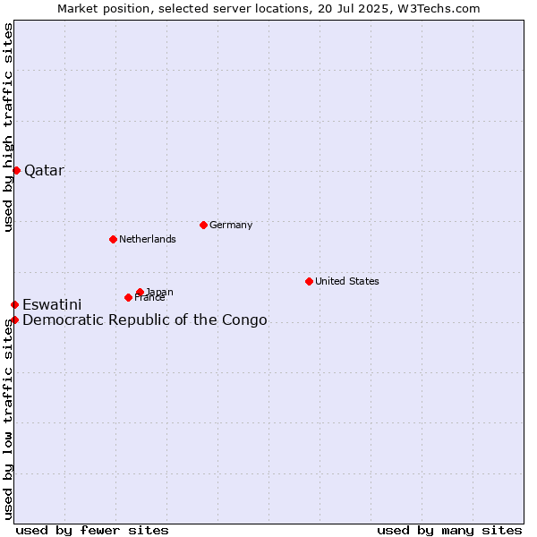 Market position of Qatar vs. Eswatini vs. Democratic Republic of the Congo
