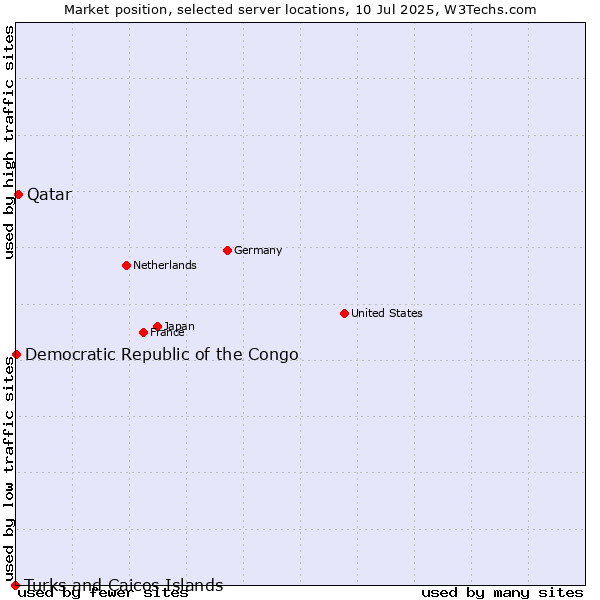 Market position of Qatar vs. Democratic Republic of the Congo vs. Turks and Caicos Islands