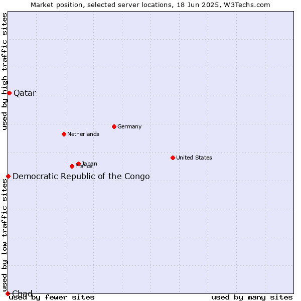 Market position of Qatar vs. Democratic Republic of the Congo vs. Chad