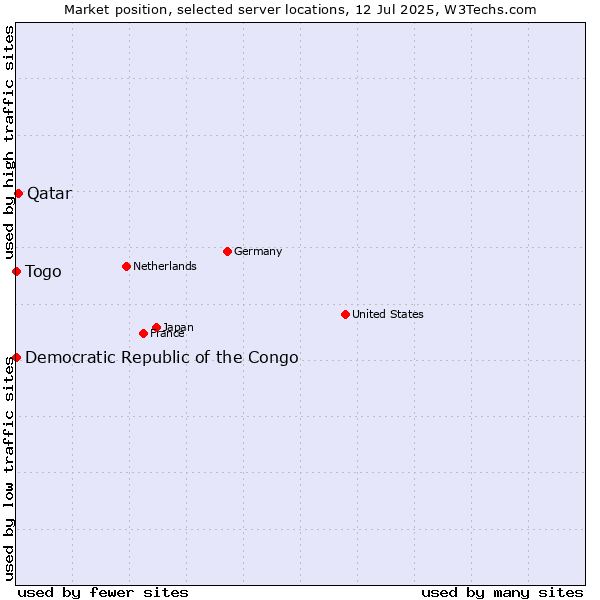 Market position of Qatar vs. Togo vs. Democratic Republic of the Congo