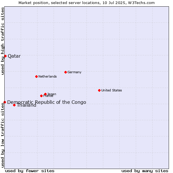 Market position of Thailand vs. Qatar vs. Democratic Republic of the Congo