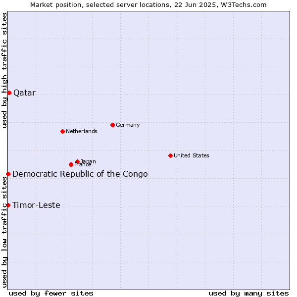 Market position of Qatar vs. Timor-Leste vs. Democratic Republic of the Congo