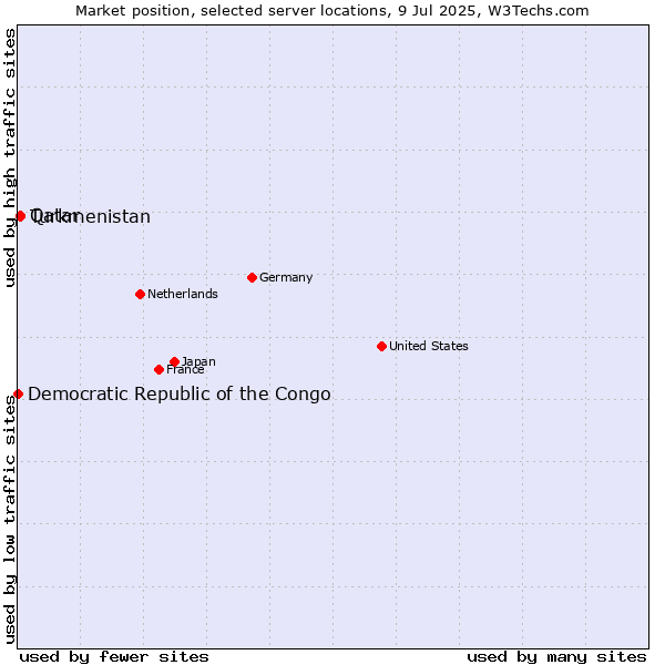 Market position of Qatar vs. Turkmenistan vs. Democratic Republic of the Congo