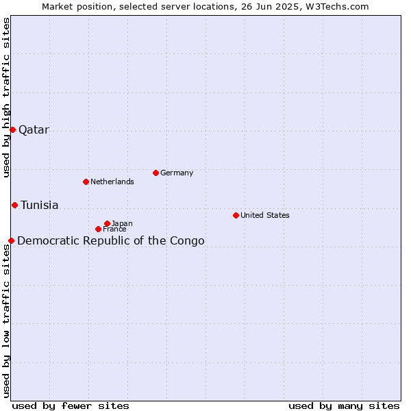 Market position of Tunisia vs. Qatar vs. Democratic Republic of the Congo